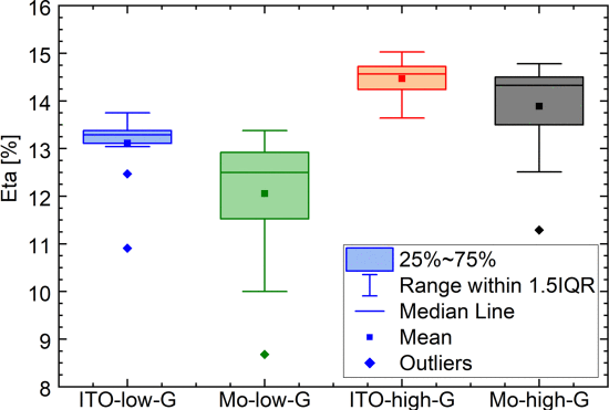 New publication: “Back Contact Passivation With Ga-Grading in Narrow Bandgap (Ag,Cu)(In,Ga)Se2 Bifacial Solar Cells on In2O3:Sn Back Contact”