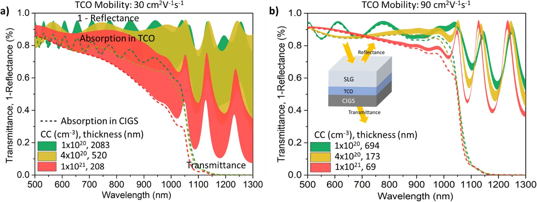 New Publication: High-Mobility and Low Carrier Concentration Transparent Conducting Oxide Rear Contact for Bifacial CIGS Solar Cells