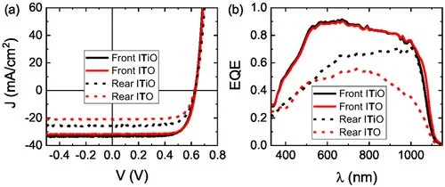 New Publication: “Bifacial (Ag,Cu)(In,Ga)Se2 Mini-Modules With Transparent ITiO Back Contacts: Performance Analysis and Effects of RbF Treatment”