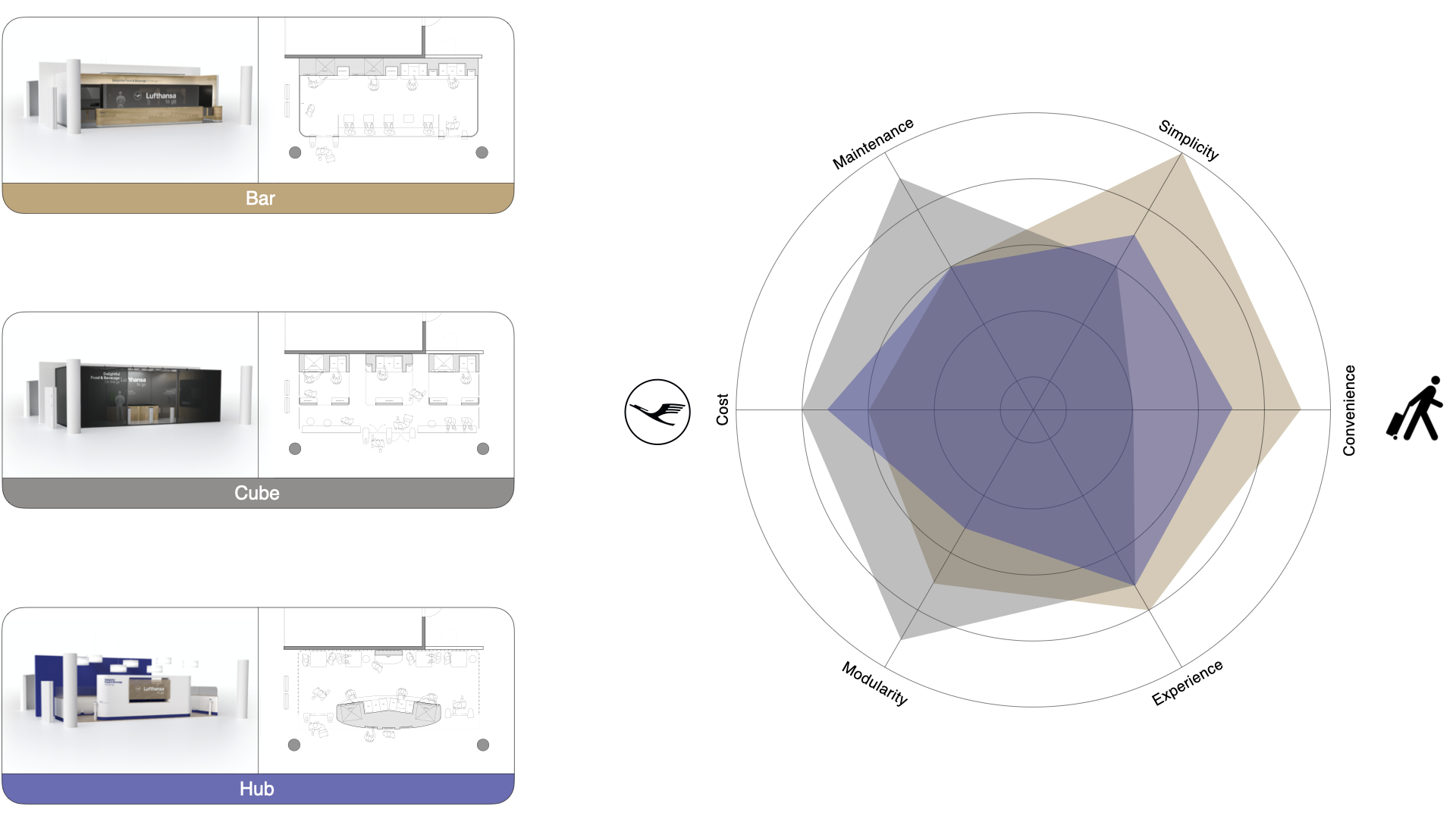 Design and validation of different options