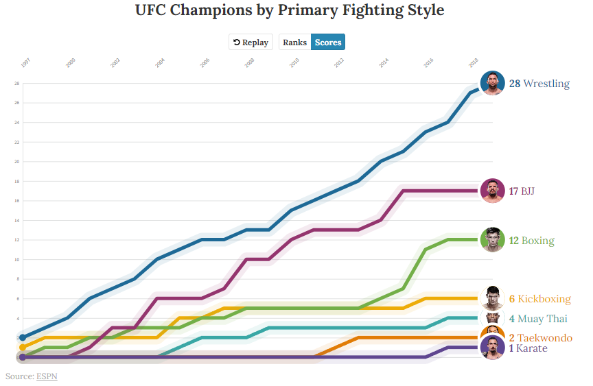 Line graph titled "UFC Champions by Primary Fighting Style" showing the number of UFC champions in different fighting styles from 1997 to 2018. Wrestling leads with 28 champions, followed by BJJ with 17, Boxing with 12, Kickboxing with 6, Muay Thai with 4, Taekwondo with 2, and Karate with 1. The graph uses different colored lines for each style.