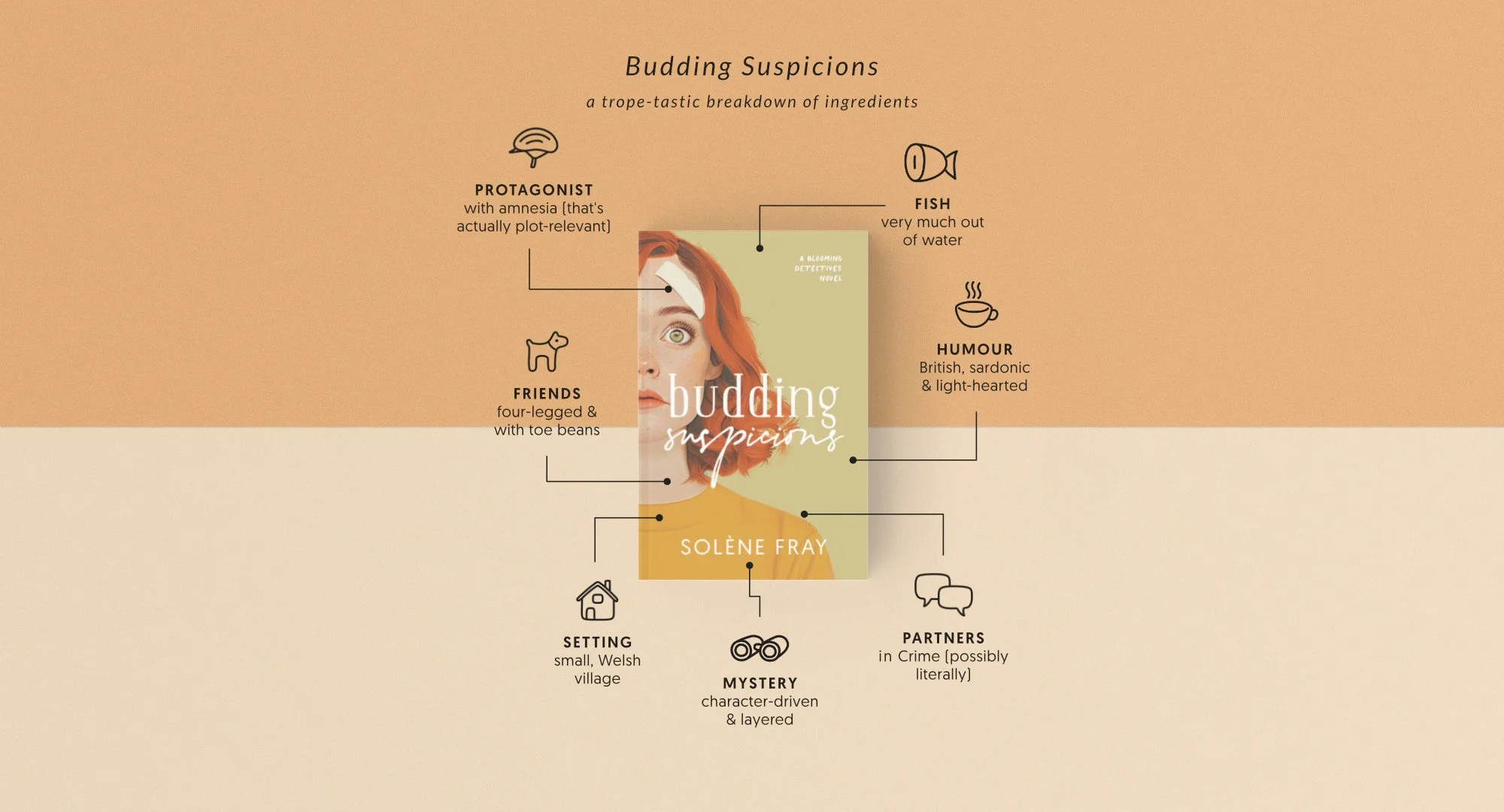 A flat lay of the Budding Suspicions cover, surrounded by text explaining the tropes: amnesia, furry friends, Welsh village setting, character-driven mystery, partners in crime, British humour and fish out of water