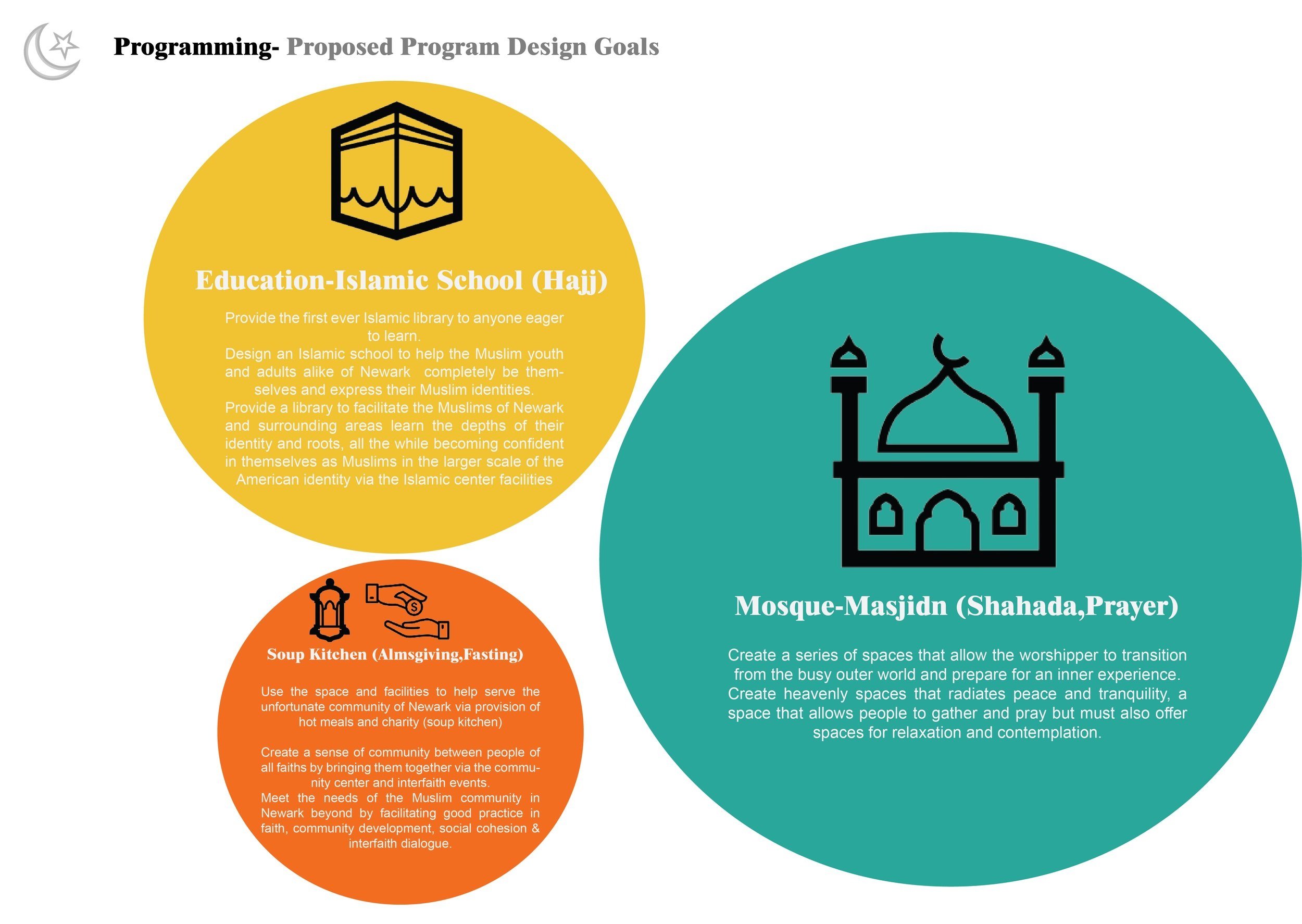 The space is to encompass the pillars of Islam and allow the space as a whole to be a pilgrimage in itself, from prayer to educating to serving he mankind.