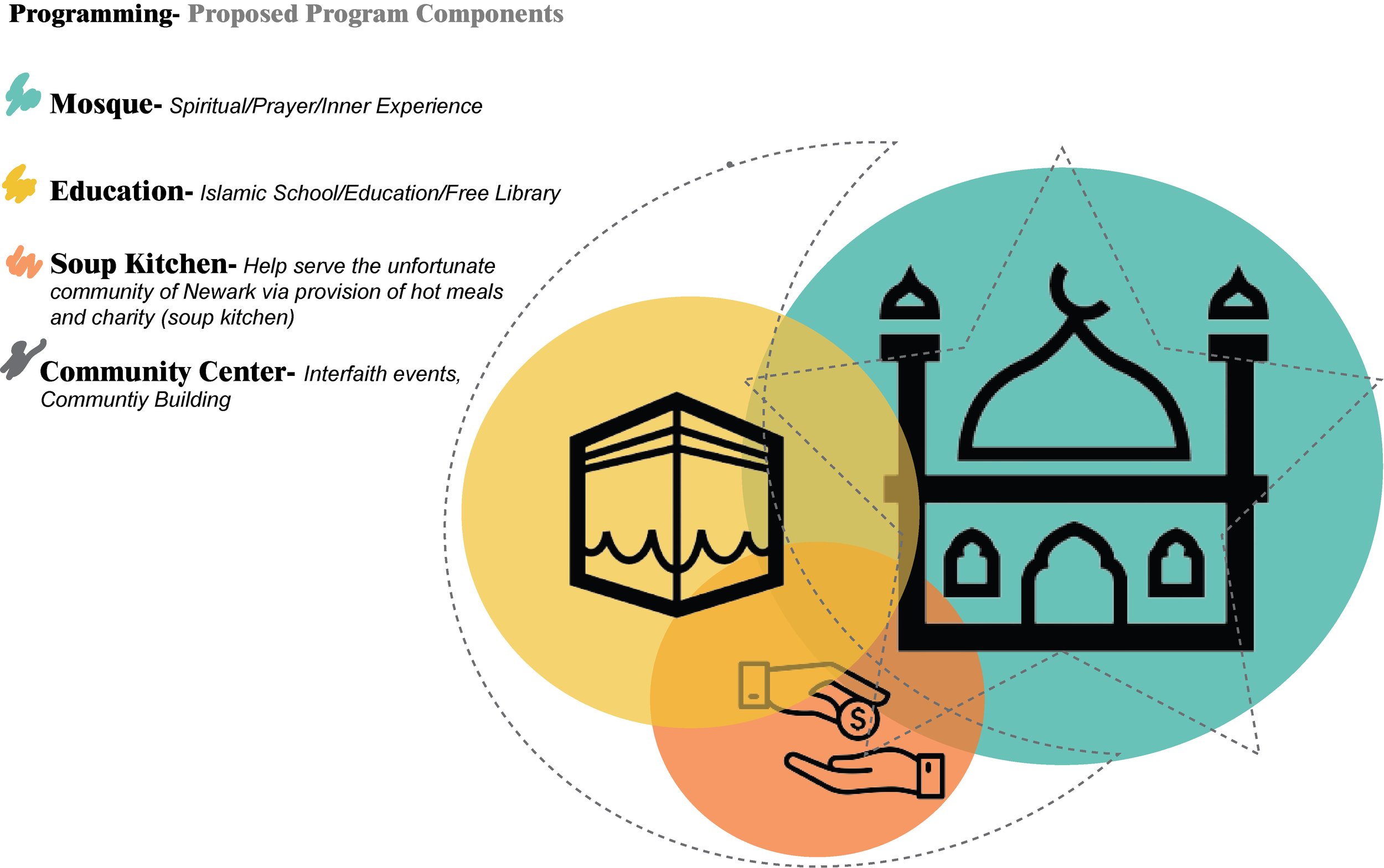 The philosophy behind any mosque is to create a space for prayer, reflection and repentance, a space of learning and giving back to the community. The design aims to carry out the fundamentals through the proposal of an Islamic school and free librar