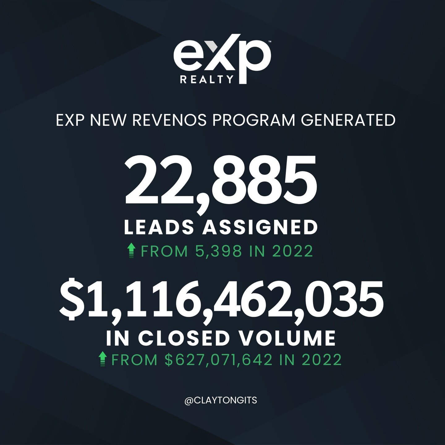 Numbers speak louder than words. Exp Realty's new revenos program CRUSHED it in 2023 and we're just getting warmed up!! 📊
.
.
.
#rva #richmond #exp #exprealty #ExpRealtyMilestone #RealEstateSuccess