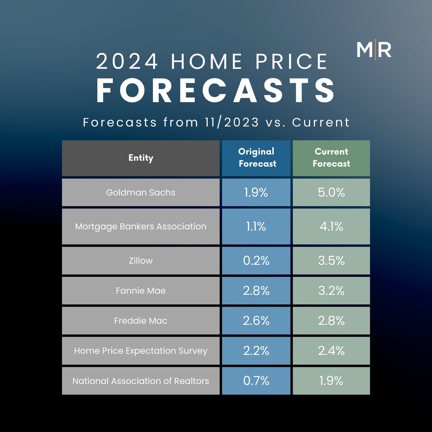Over the past few months, experts have revised their 2024 home price forecasts based on the latest data and market signals. And now, they&rsquo;re even more confident prices will rise, not fall. 

If you&rsquo;re curious about what that means for pri