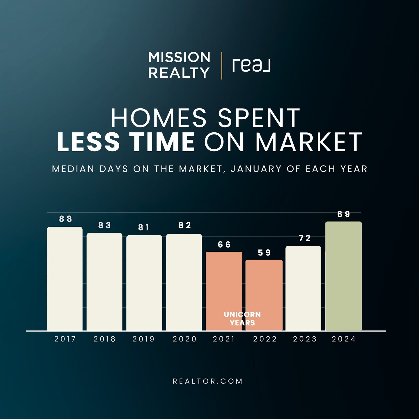 If you&rsquo;re considering moving, here&rsquo;s something you&rsquo;ll want to know. Homes are selling faster than they normally do, largely because there aren&rsquo;t enough for sale. And with a growing number of buyers searching for their next hom