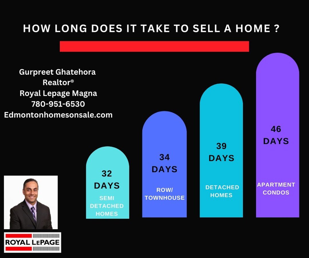 How long does it take to sell a home?
If you're buying or selling a house and need expert guidance, reach out to the Gurpreet Ghatehora Realtor&reg; ROYAL LEPAGE MAGNA 780-951-6530. Or visit Edmontonhomesonsale.com #yeg #edmonton #homes #houses #real