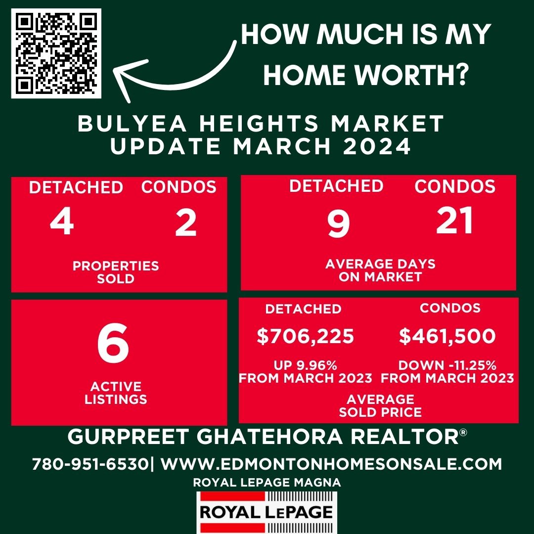 Bulyea Heights Market Update March 2024: Seller's Market.
If you're buying or selling a house and need expert guidance, contact the Gurpreet Ghatehora Realtor&reg; ROYAL LEPAGE MAGNA at 780-951-6530. Or visit Edmontonhomesonsale.com Your dream home i