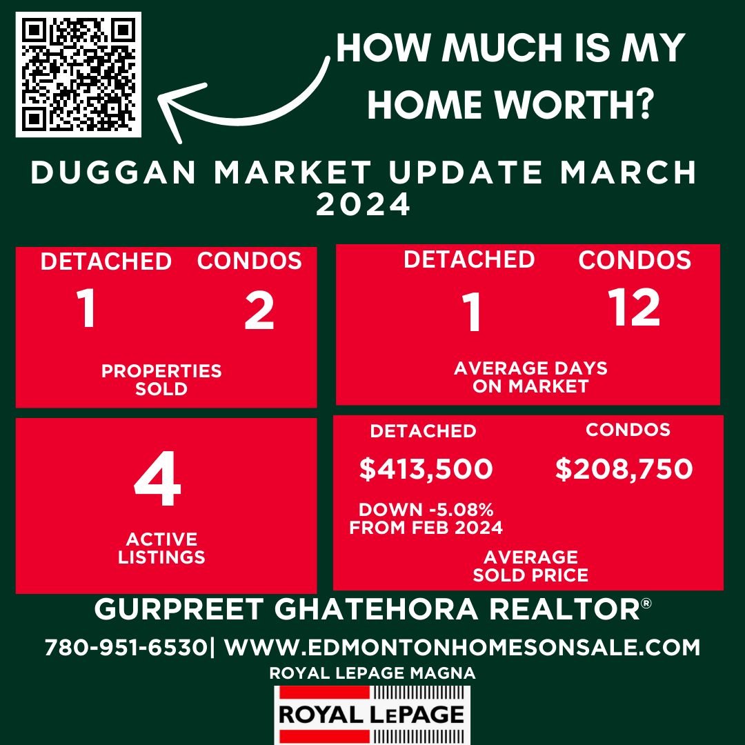 March 2024 Real Estate Insights for Duggan, Edmonton
If you're buying or selling a house and need expert guidance, contact the Gurpreet Ghatehora Realtor&reg; ROYAL LEPAGE MAGNA at 780-951-6530. Or visit Edmontonhomesonsale.com Your dream home is jus