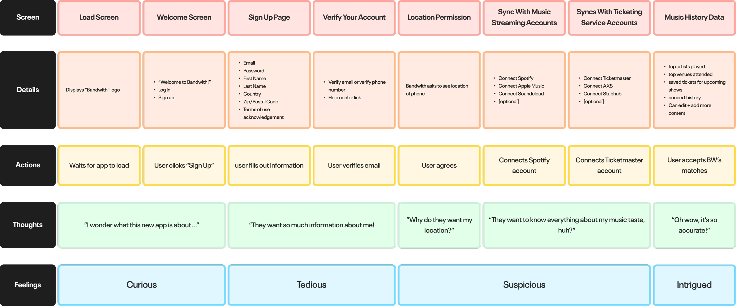 onboarding flow journey map