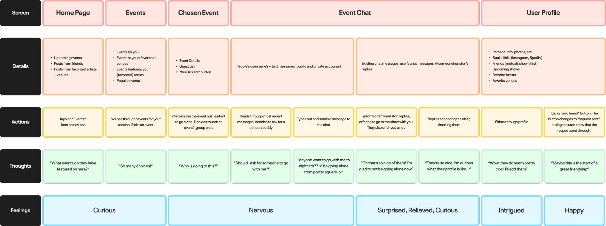event finding flow journey map