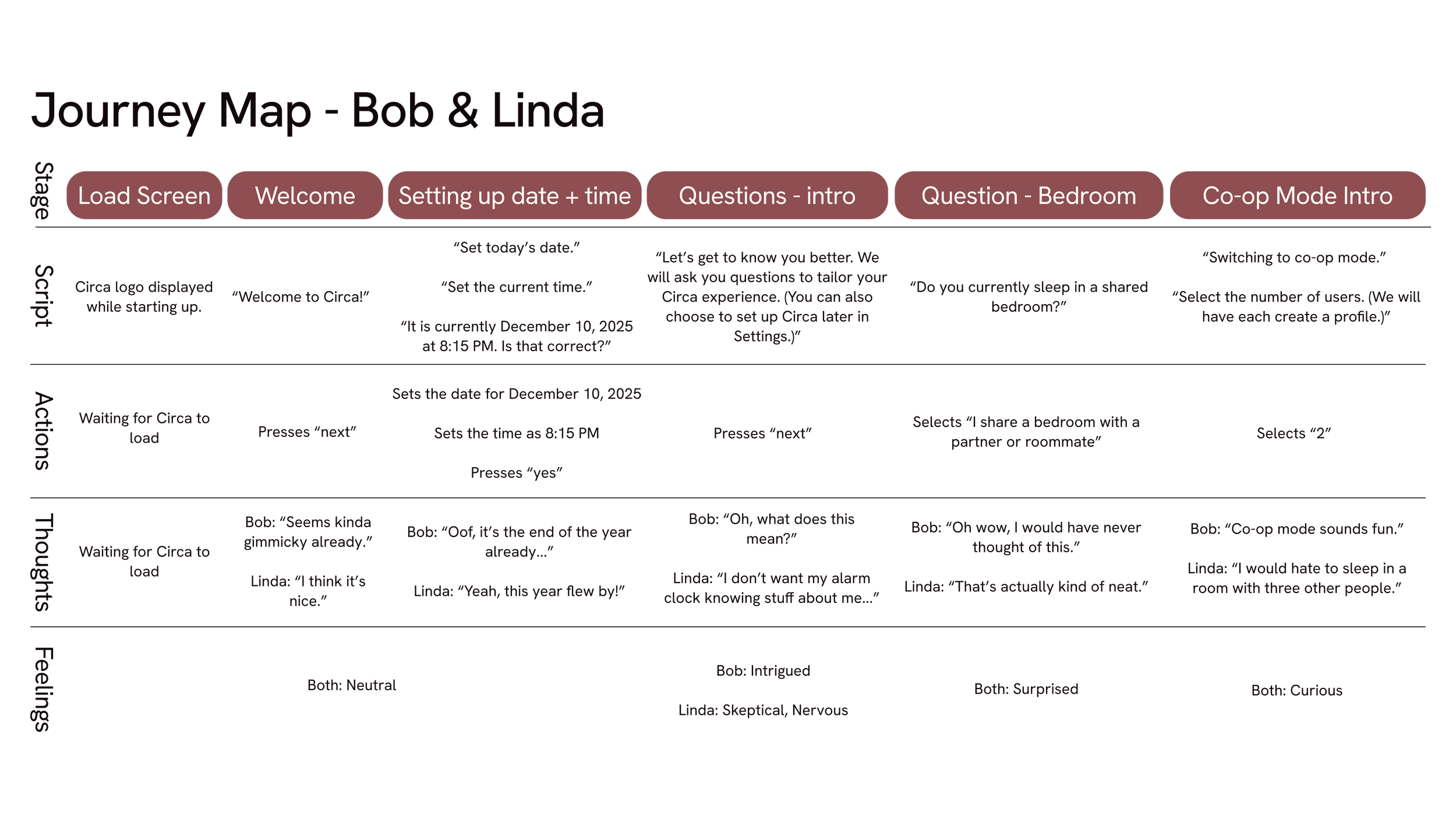 Bob and Linda Journey Map 01.png