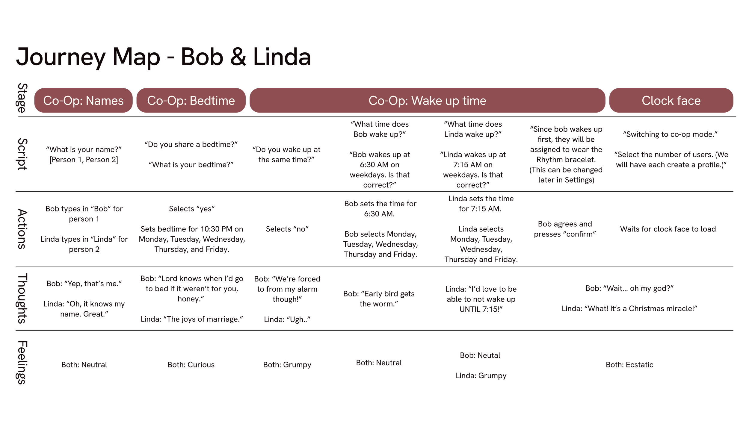 Bob and Linda Journey Map 02.png