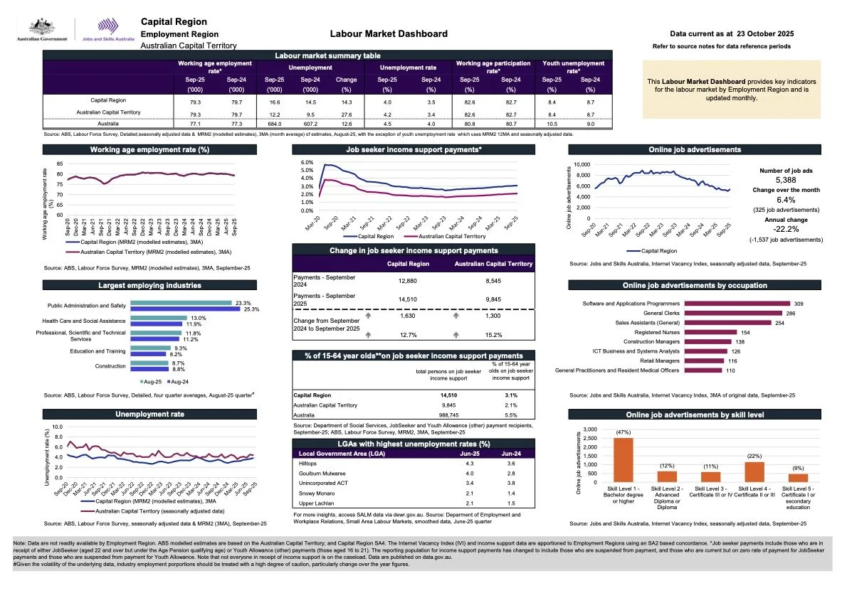 View the latest Employment Data for the Region