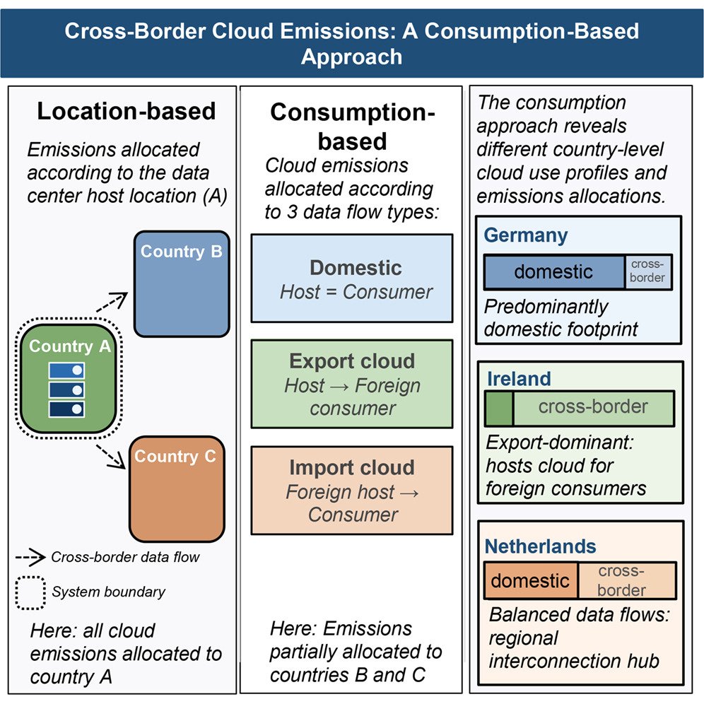 New paper on attributing greenhouse gas emissions from cloud computing in iScience