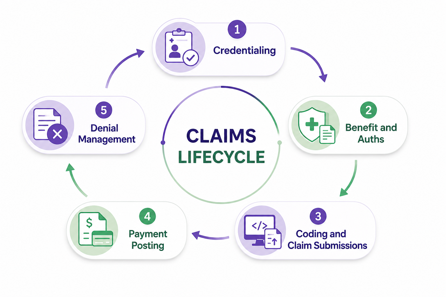 A diagram illustrating the claims lifecycle including five steps: Credentialing, Benefit and Auths, Coding and Claim Submissions, Payment Posting, and Denial Management, with icons representing each step.