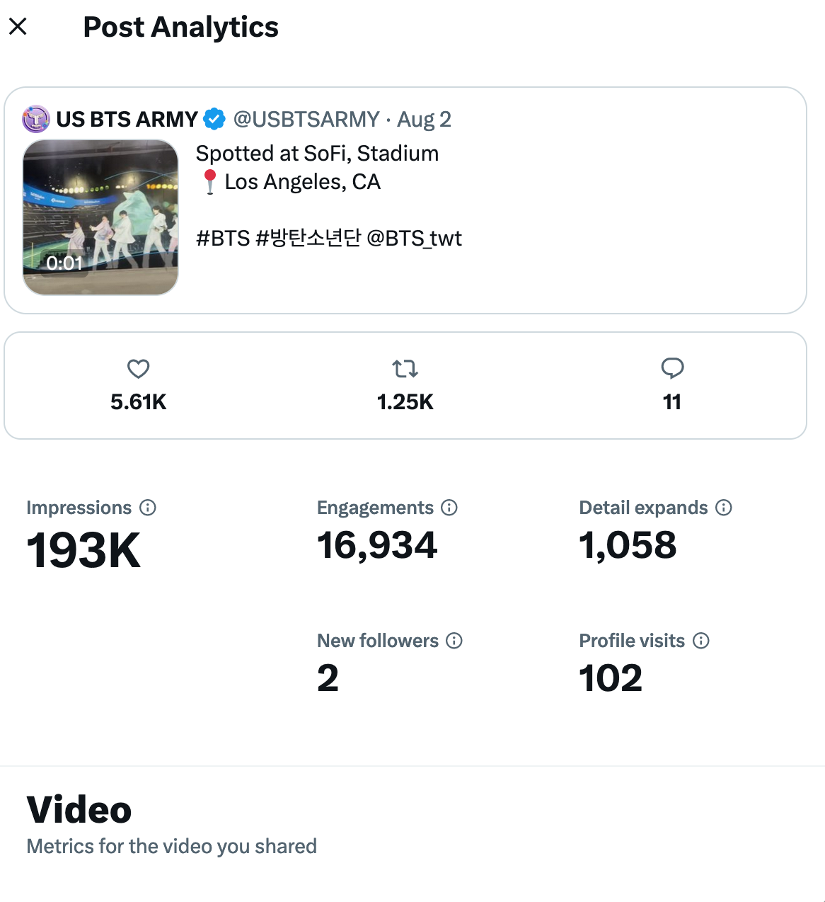A sneak peek into the power of a post I created! I spotted the BTS mural at SoFi Stadium, shot the footage, and crafted the post. It's become a fan favorite with 193K impressions.