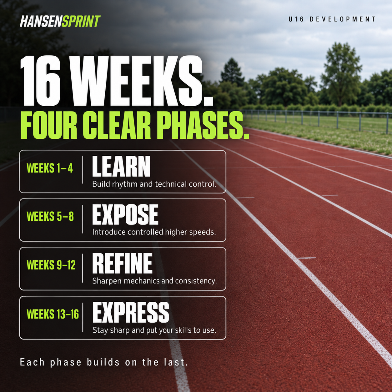 Training phases and progression in the HansenSprint U16 Sprint Training Program