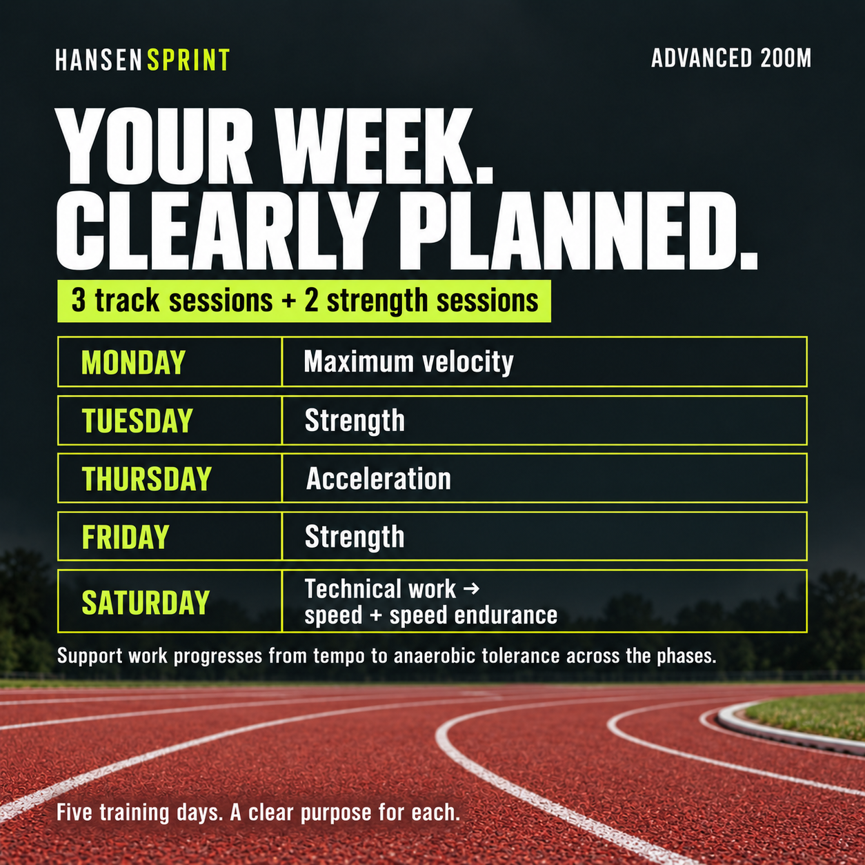 Training phases and progression in the HansenSprint Advanced 200m Sprint Training Program