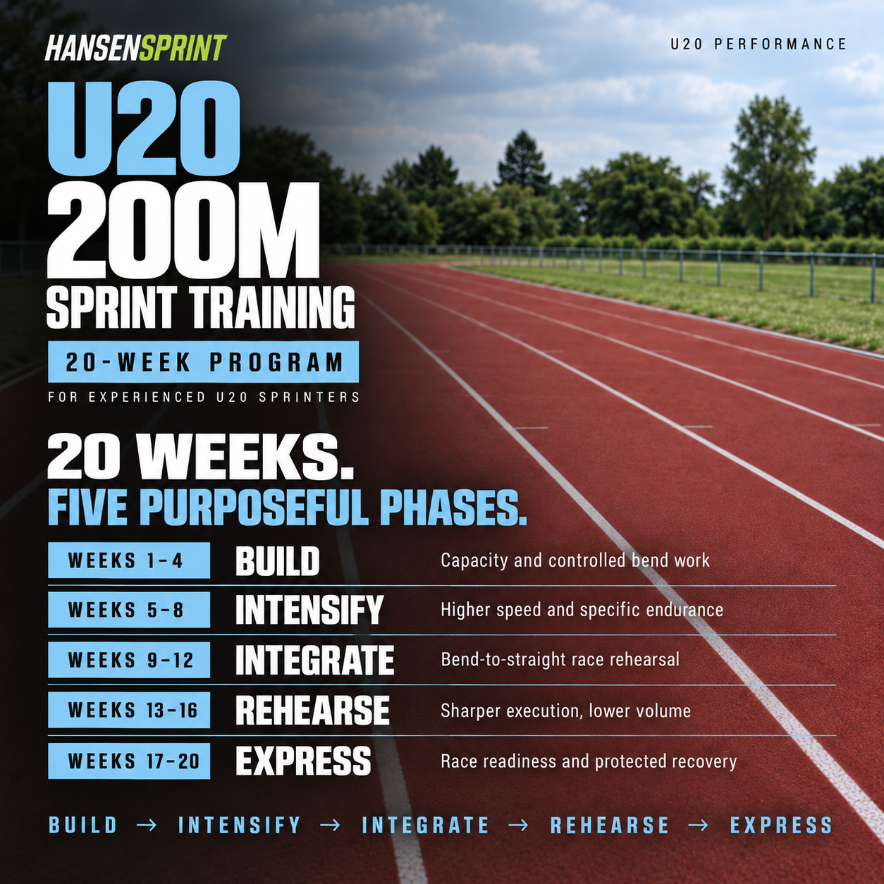 Training phases and progression in the HansenSprint U20 200m Sprint Training Program