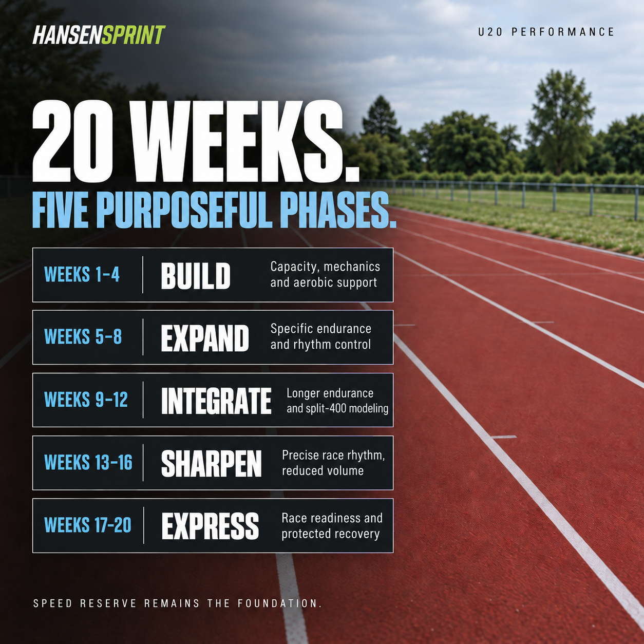 Training phases and progression in the HansenSprint U20 400m Sprint Training Program