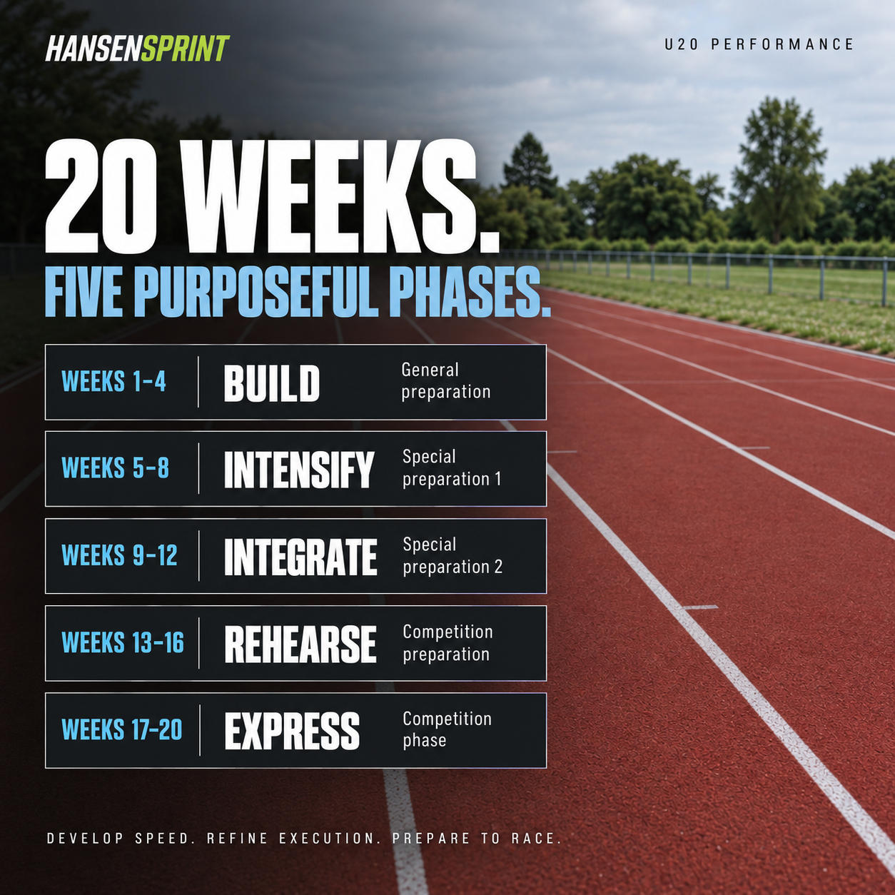 Training phases and progression in the HansenSprint U20 100m Sprint Training Program
