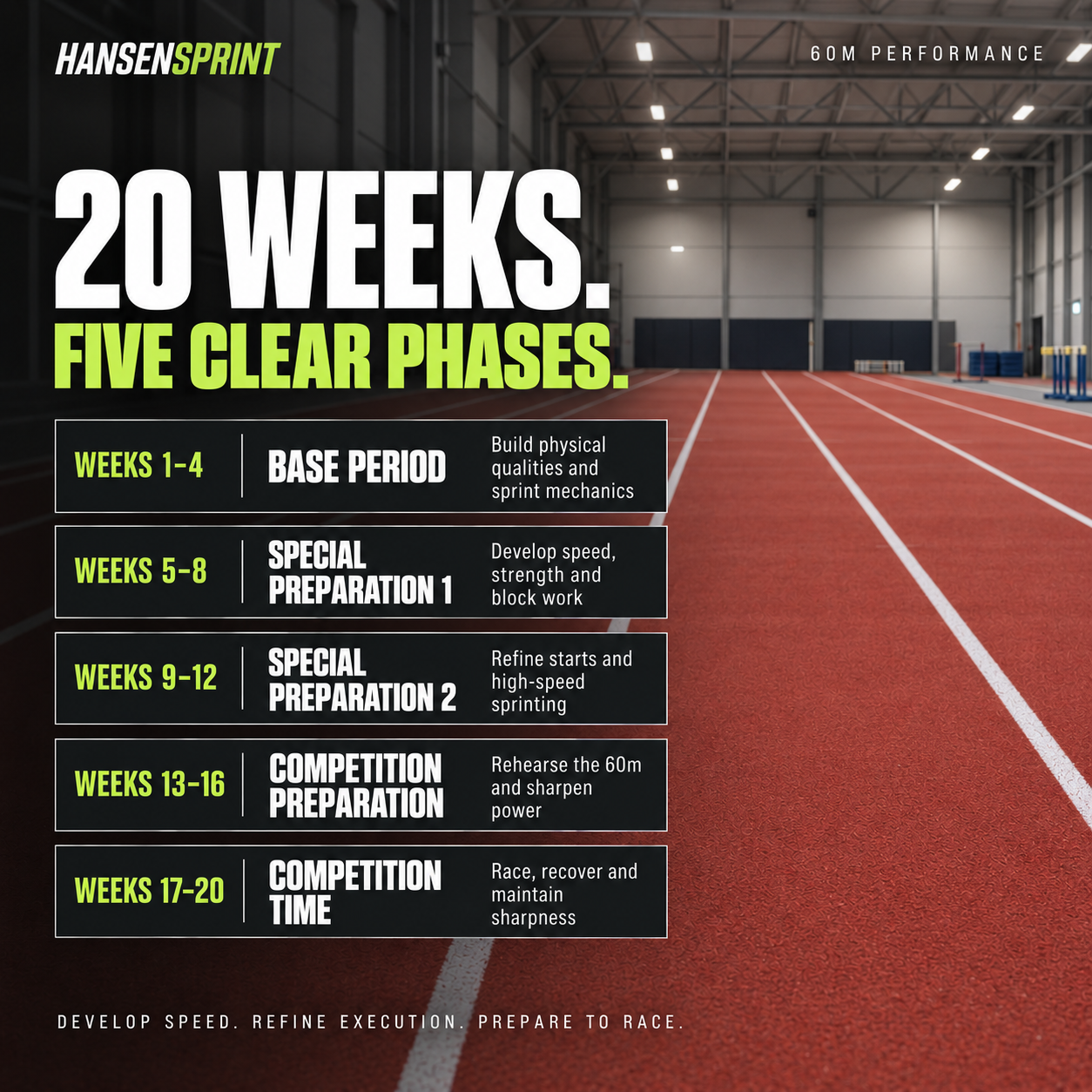 Training phases and progression in the HansenSprint 60m Sprint Training Program