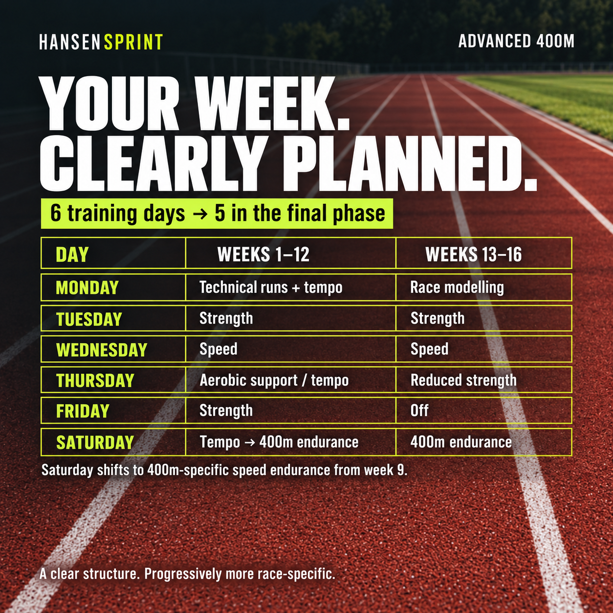 Training phases and progression in the HansenSprint Advanced 400m Sprint Training Program