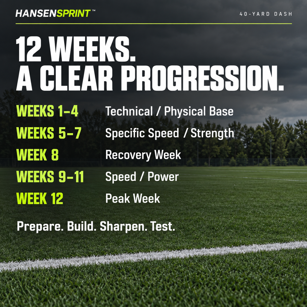 Training phases and progression in the HansenSprint 40-yard Dash Training Program