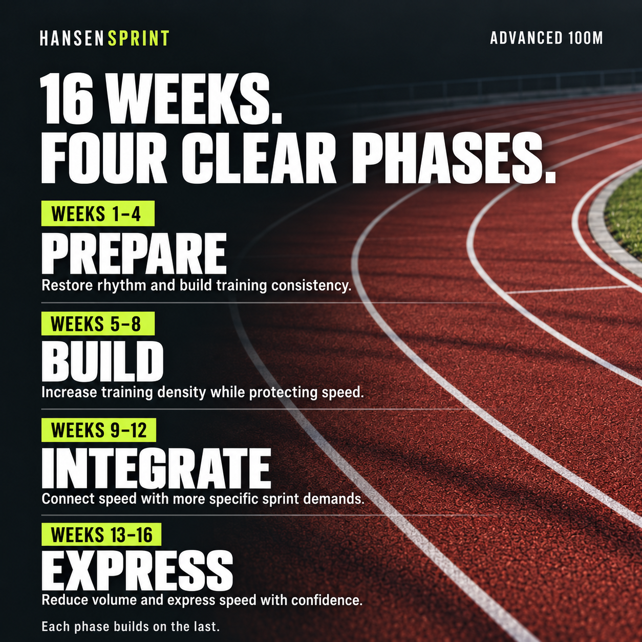Key training focus areas in the HansenSprint Advanced 100m Sprint Training Program