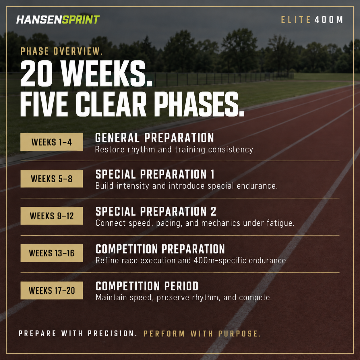 Overview of the HansenSprint Elite 400m Sprint Training Program