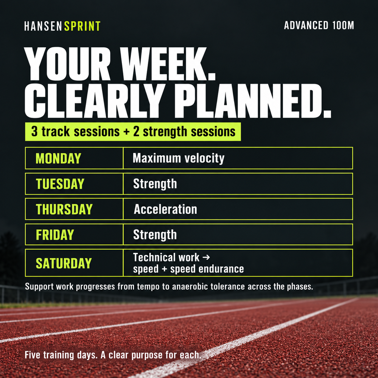 Training phases and progression in the HansenSprint Advanced 100m Sprint Training Program
