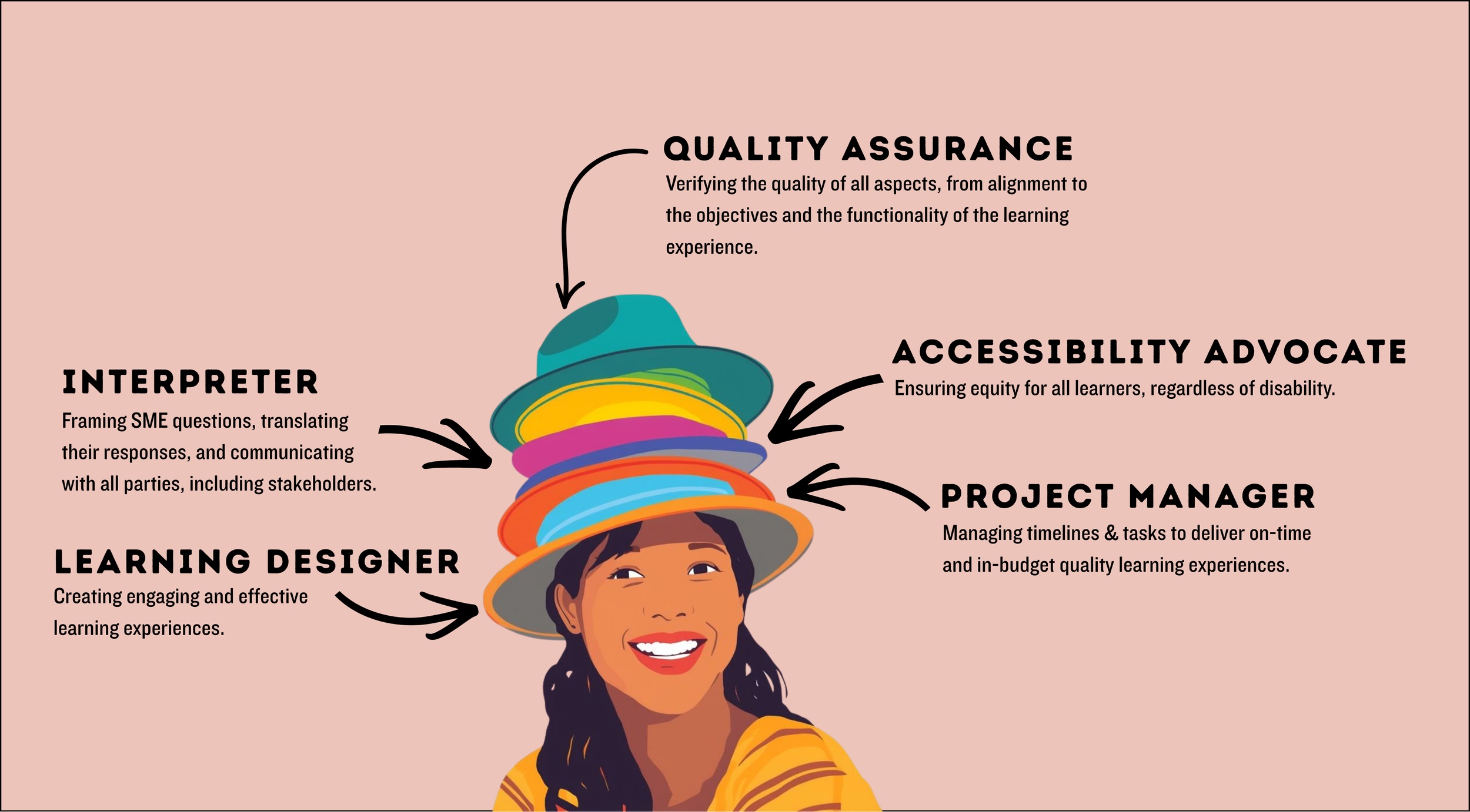 Image displaying the multiple hats that IDs wear: Interpreter, QA, Accessibility advocate, learning designer, and Project manager