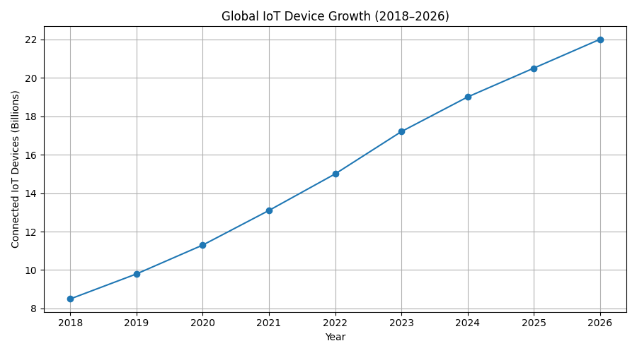 IoT trends 2026 including AI, edge computing, and secure connected devices