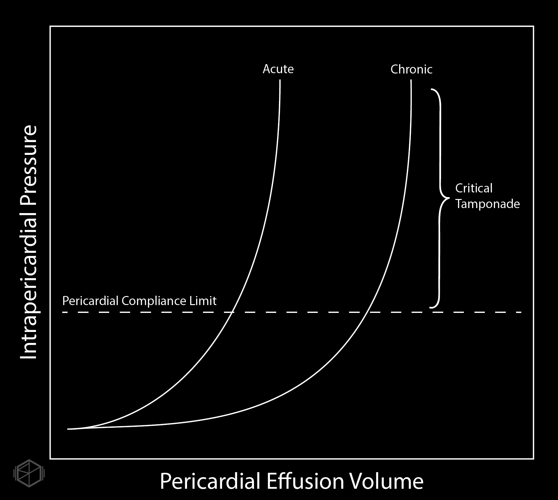 Acuity of pericardial effusion matters more than size.