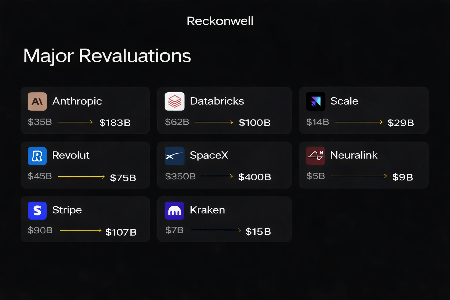 A presentation slide titled 'Major Revaluations' lists several companies with their valuation changes. The companies include Anthropic, Databricks, Scale, Revolut, SpaceX, Neuralink, Stripe, and Kraken, each with pre- and post-revaluation valuations indicated by arrows.