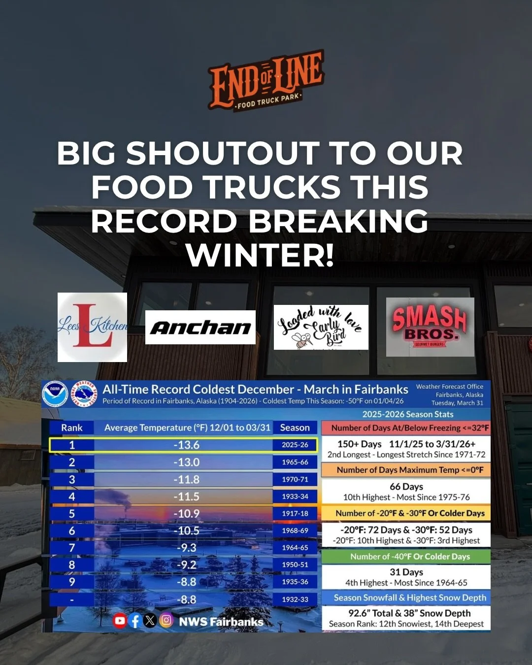 This week, the National Weather Service confirmed what we all already felt&hellip; that was a cold winter ❄️

And with this being End of Line Food Truck Park&rsquo;s first winter, we&rsquo;ve gotta give a huge shoutout to the real MVPs&hellip; our fo