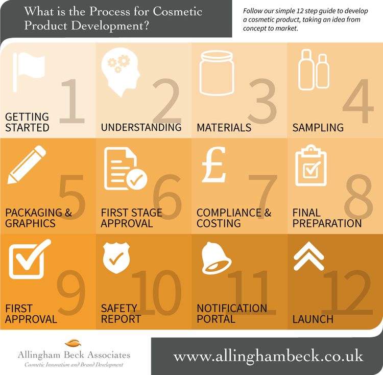 Cosmetic Development Process — Allingham Beck Associates