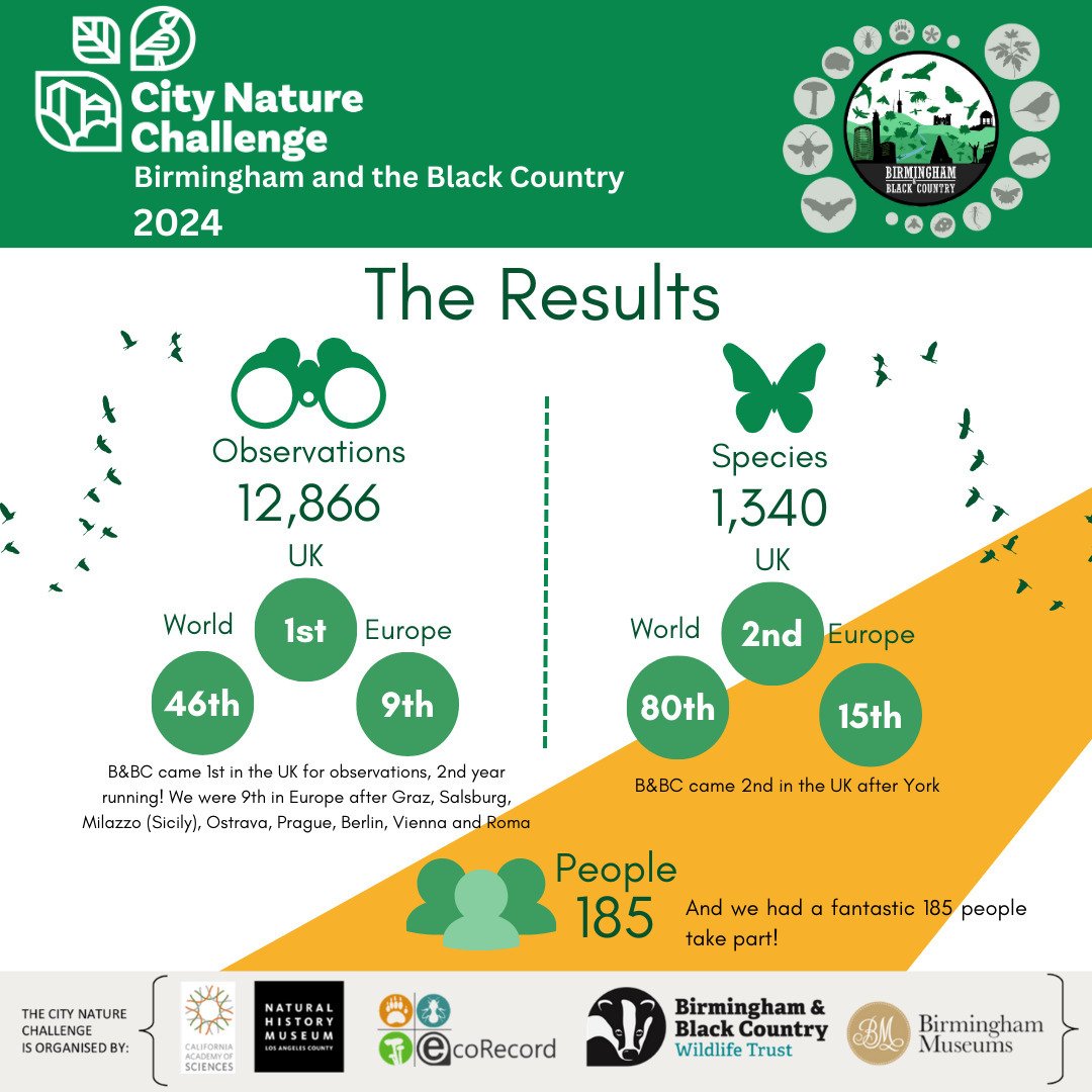 We had a great time helping to organise the Birmingham &amp; Black Country #citynaturechallenge effort. Thanks to everyone who took part - we hope you enjoyed it! We've now had chance to look at the results in a little more detail and check it out! C