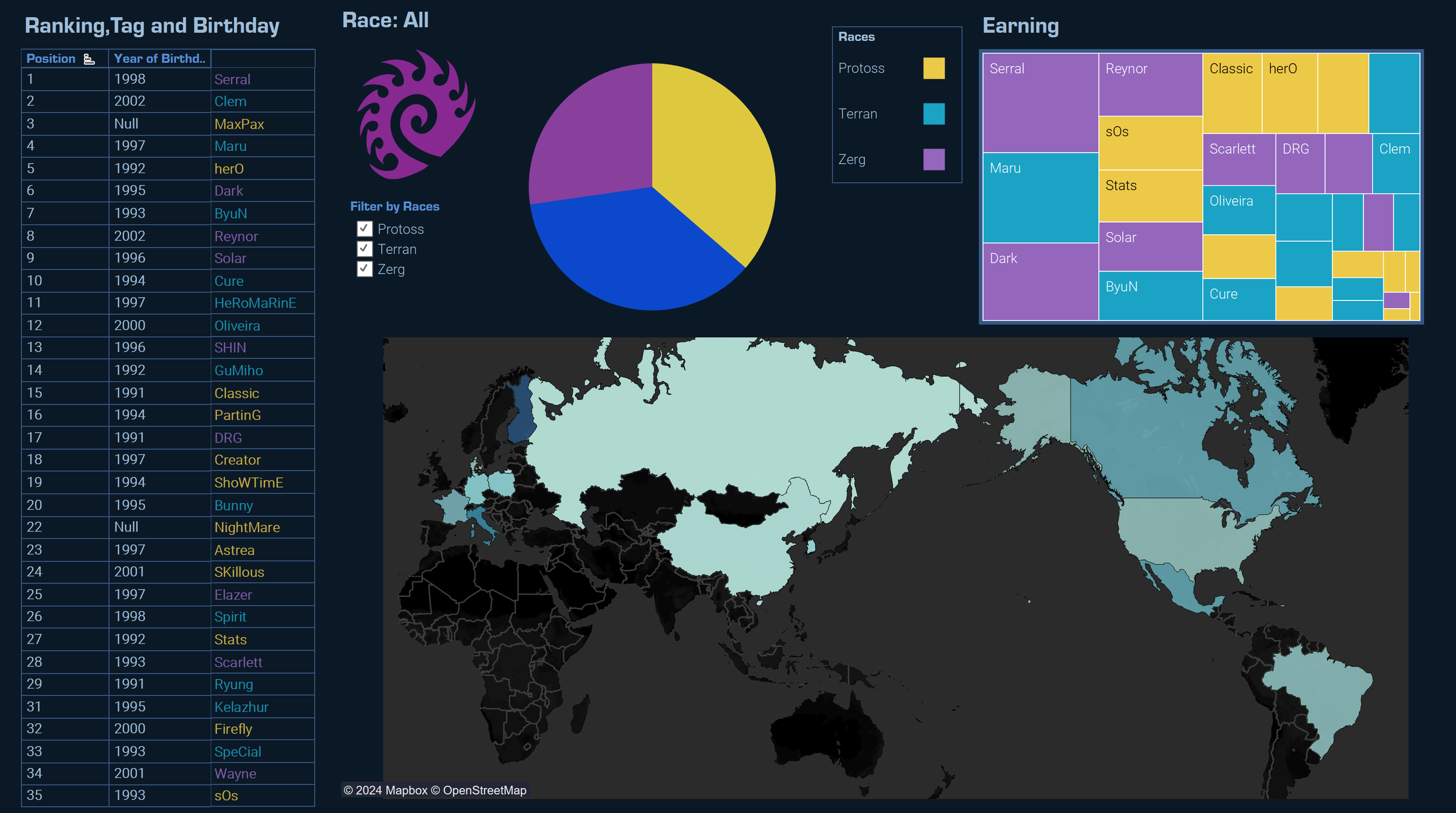 Dashboard: nationality choropleth, earnings treemap, race filter, adaptive header.