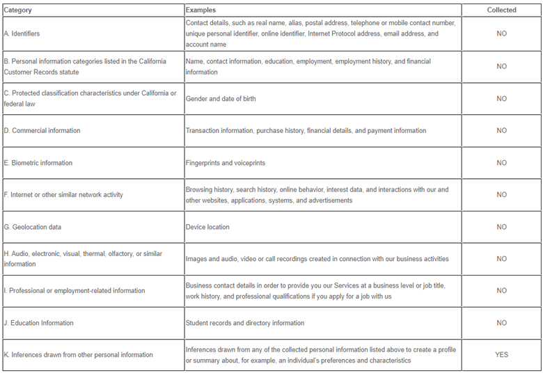 Table listing categories of personal information with examples and a column indicating if collected. Categories include identifiers, commercial data, internet activity, biometric data, and more. Most categories are marked 'NO' for collected, except 'Inferences' which is 'YES.'