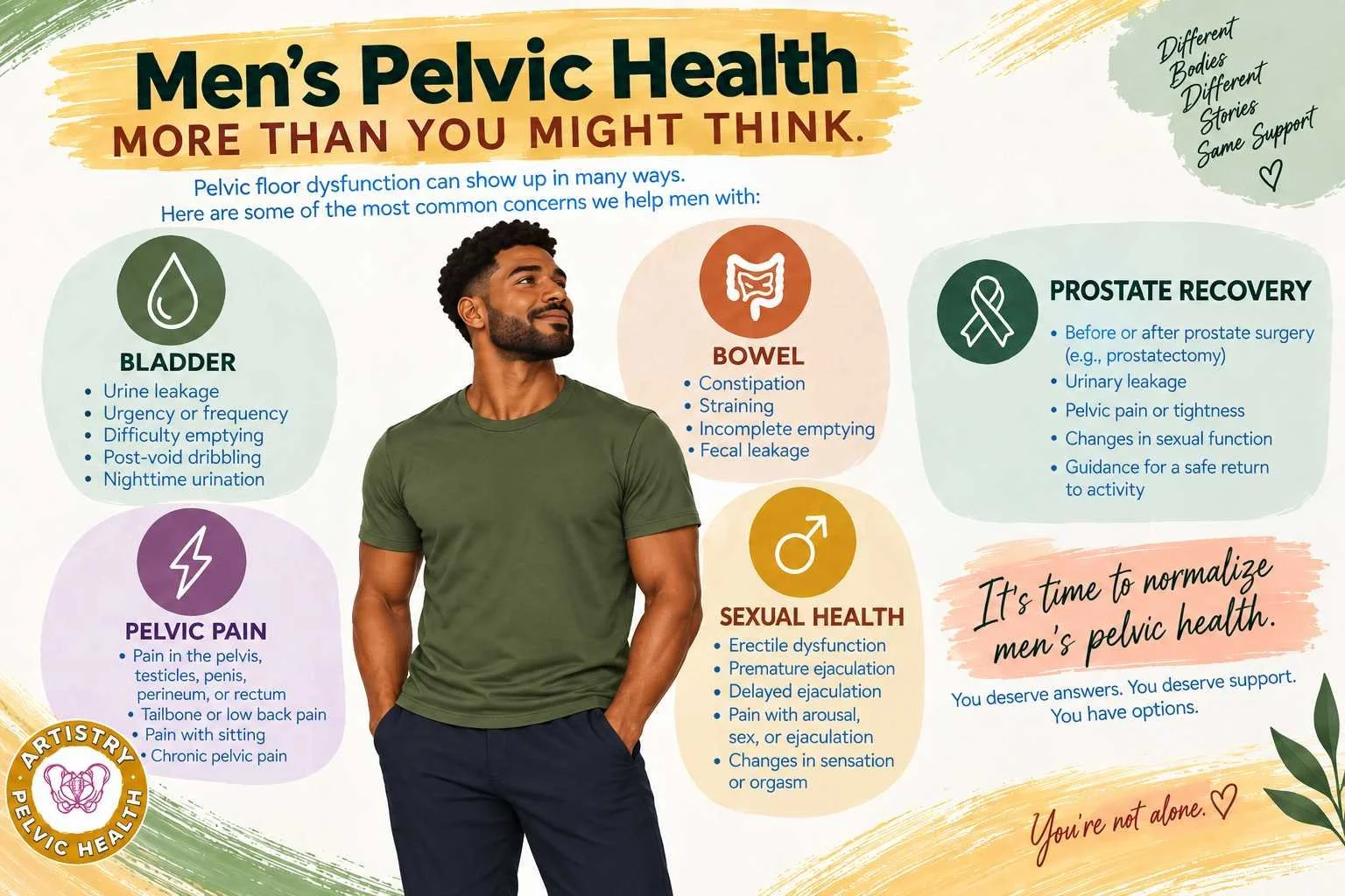Men’s pelvic health infographic highlighting bladder, bowel, pelvic pain, sexual health, and prostate recovery concerns commonly addressed with pelvic floor therapy.