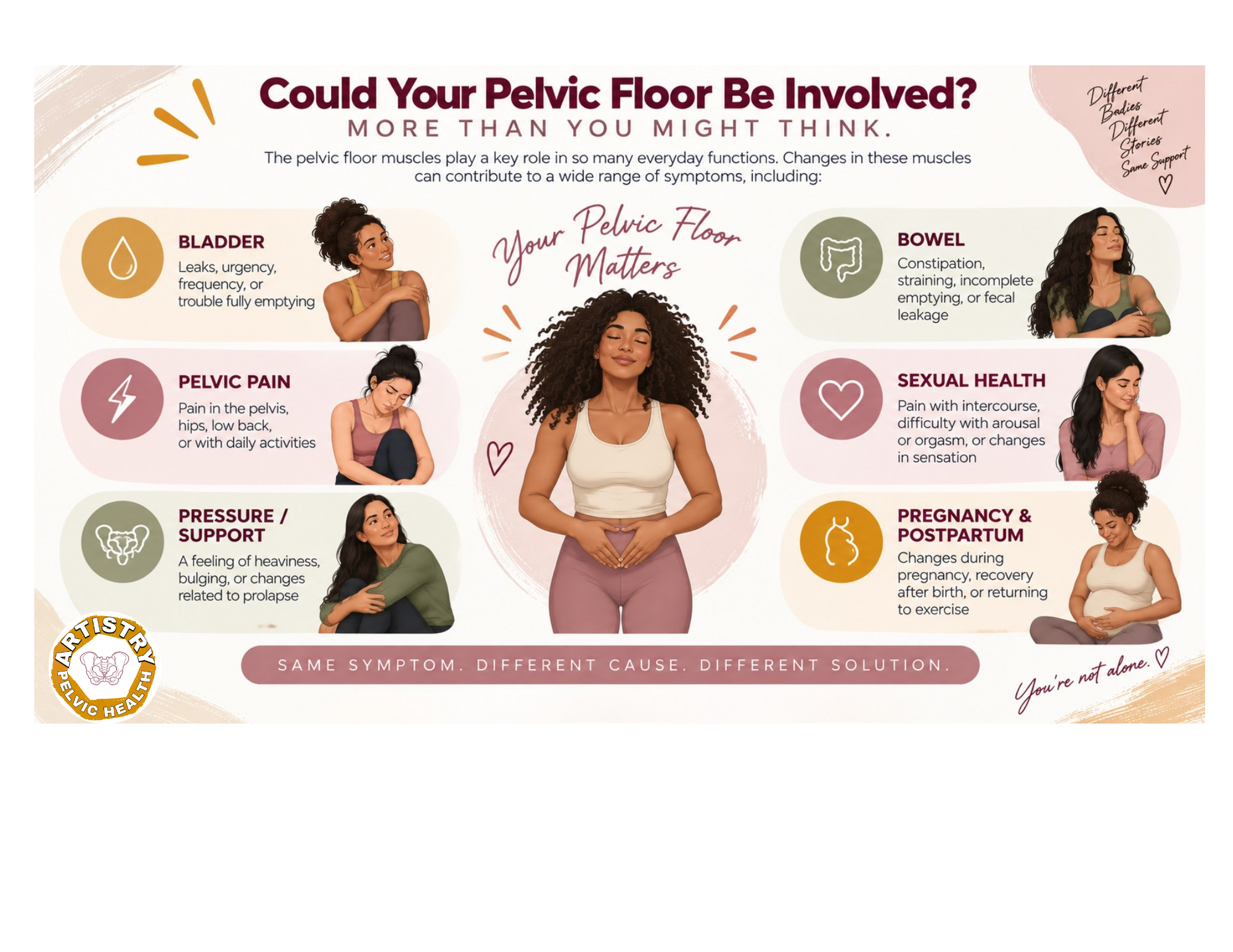 Pelvic floor symptom map showing bladder, bowel, pelvic pain, sexual health, pressure or support, and pregnancy and postpartum concerns.