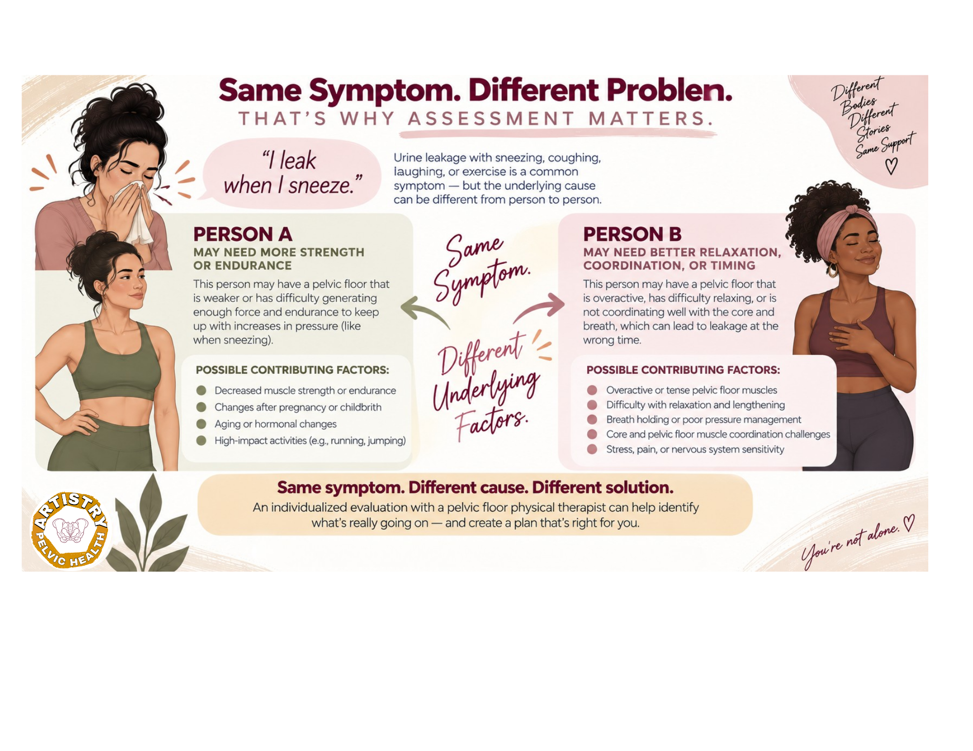 Infographic showing that the same symptom, such as leaking with a sneeze, can have different contributing factors and may require individualized assessment.