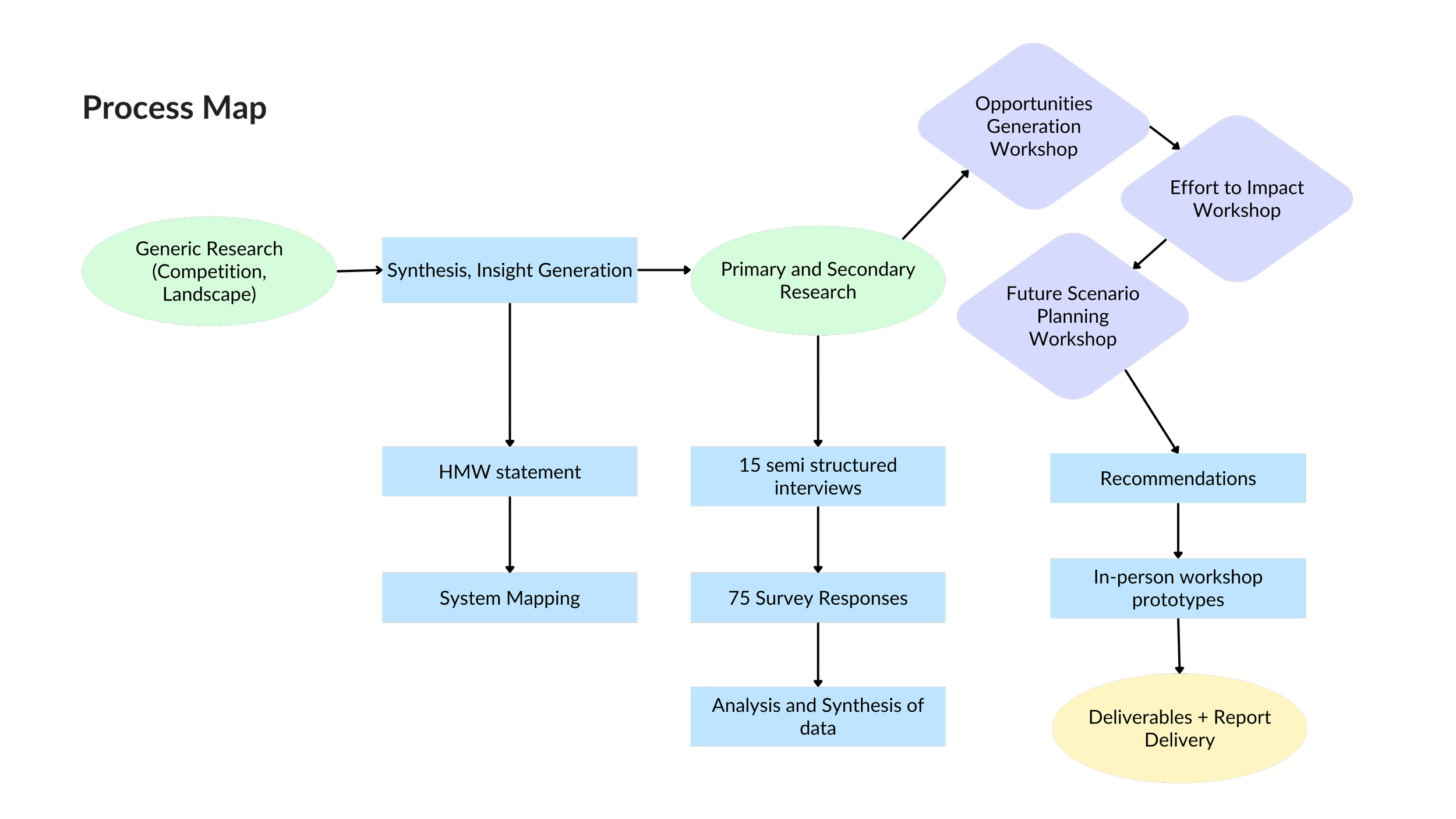 Transforming RAC's Internal Innovation Process — Sanjana