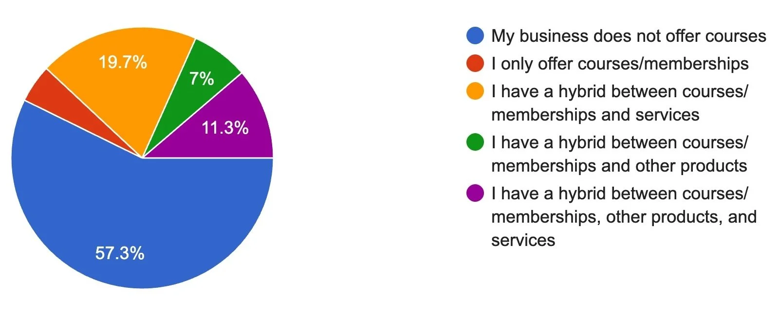 Graph of 2025 Course Creator Survey Current Business Structure