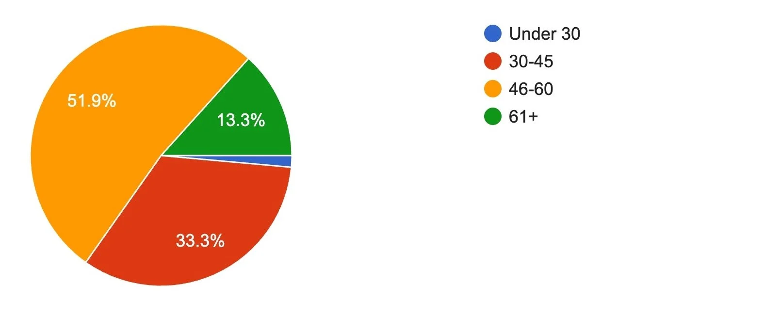 Graph of 2025 Course Creator Survey Age Range