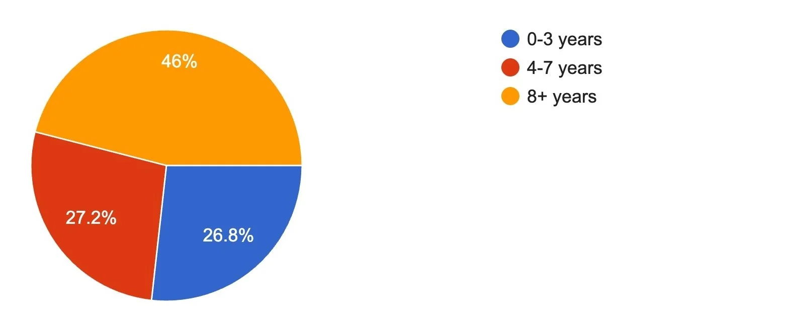 Graph of 2025 Course Creator Survey How long have you had your business?