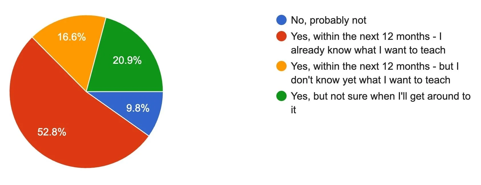 Graph of 2025 Course Creator Survey Do you plan to offer courses in the future?